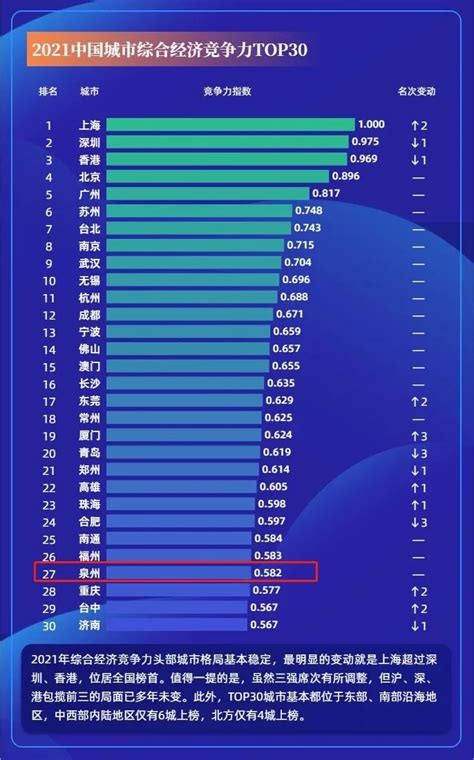 新疆城市排名|2021城市综合竞争力百强榜单来了，新疆这个城市入选！